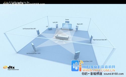 7.1聲道家庭影院調整方法