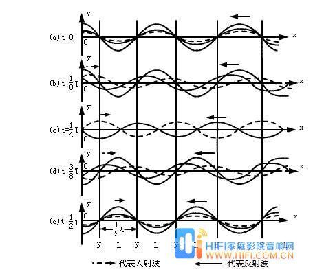 影音房駐波的影響